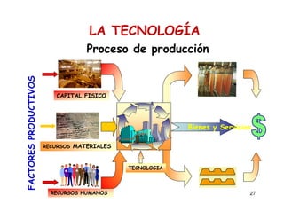 27
Bienes y Servicios
CAPITAL FISICO
RECURSOS HUMANOS
TECNOLOGIA
RECURSOS MATERIALES
FACTORESPRODUCTIVOS LA TECNOLOGÍA
Proceso de producción
 