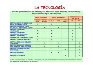 TIPOS DE SUELO NIVEL FREATICO
PERMEA-
BLE
IMPER-
MEABLE
BAJO (x) ALTO
INUN-
DABLE
SI NO
LETRINA DE HOYO SECO CON
POZO DE VENTILACIÓN x x x
LETRINA DE DOBLE POZO
MEJORADA CON VENTILACIÓN x x x
LETRINA DE CIERRE
HIDRÁULICO x x x
LETRINA DE CIERRE
HIDRÁULICO CON POZO x x x
LETRINA DE CIERRE
HIDRÁULICO CON DOBLE POZO x x x
LETRINA DE POZO ANEGADO x x x
LETRINA DE DOBLE BÓVEDA
(ABONERA) x x x
LETRINA DE DOBLE BÓVEDA
CON POZO DE INFILTRACIÓN x x x
LETRINA DE COMPOSTAJE
CONTINUO x x
LETRINA DE CUBO x x x
LETRINA COLGANTE x x
DISPONIBILIDAD
DE AGUA
(x) Se considera "bajo" en aquellos casos en que el nivel freático se encuentre aproximadamente dos metros
por debajo del fondo del pozo de la letrina
Cuadro para selección de letrinas para diferentes tipos de suelo, nivel freático y
disposición de agua para arrastre
LA TECNOLOGÍA
 