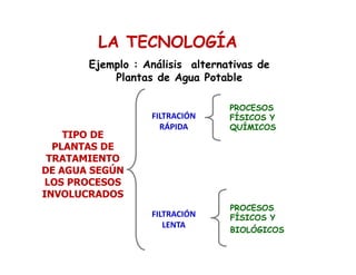 TIPO DE
PLANTAS DE
TRATAMIENTO
DE AGUA SEGÚN
LOS PROCESOS
INVOLUCRADOS
FILTRACIÓN
RÁPIDA
FILTRACIÓN
LENTA
PROCESOS
FÍSICOS Y
QUÍMICOS
PROCESOS
FÍSICOS Y
BIOLÓGICOS
LA TECNOLOGÍA
Ejemplo : Análisis alternativas de
Plantas de Agua Potable
 