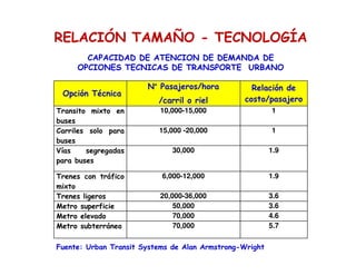 RELACIÓN TAMAÑO - TECNOLOGÍA
Opción Técnica
N° Pasajeros/hora
/carril o riel
Relación de
costo/pasajero
Transito mixto en
buses
10,000-15,000 1
Carriles solo para
buses
15,000 -20,000 1
Vías segregadas
para buses
30,000 1.9
Trenes con tráfico
mixto
6,000-12,000 1.9
Trenes ligeros 20,000-36,000 3.6
Metro superficie 50,000 3.6
Metro elevado 70,000 4.6
Metro subterráneo 70,000 5.7
CAPACIDAD DE ATENCION DE DEMANDA DE
OPCIONES TECNICAS DE TRANSPORTE URBANO
Fuente: Urban Transit Systems de Alan Armstrong-Wright
 