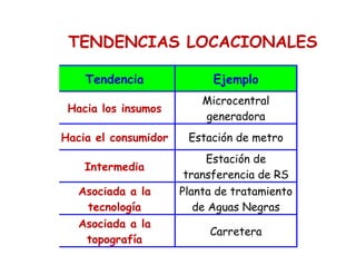 TENDENCIAS LOCACIONALES
Tendencia Ejemplo
Hacia los insumos
Microcentral
generadora
Hacia el consumidor Estación de metro
Intermedia
Estación de
transferencia de RS
Asociada a la
tecnología
Planta de tratamiento
de Aguas Negras
Asociada a la
topografía
Carretera
 