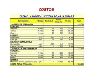 Componentes Unidad Cantidad
Precio
Unitario
Parcial Total
1. COSTOS DE OPERACIÓN 145,740
PERSONAL
Ingeniero h-mes 24 1,350 32,400
Técnico h-mes 48 720 34,560
Obrero h-mes 96 480 46,080
INSUMOS
Coagulante Kg 1,920 2.5 4,800
Cloro gas bal 24 220 5,280
ENERGÍA Y COMBUSTIBLE
Combustible gal 1,750 8.4 14,700
Energía Eléctrica glb 1 7,920 7,920
2. COSTOS DE MANTENIMIENTO 114,820
PERSONAL
Ingeniero h-mes 12 1,350 16,200
Técnico h-mes 24 720 17,280
Obrero h-mes 48 480 23,040
INSUMOS
Materiales (tubería, accesorios,etc) glb 1 58,300 58,300
COSTO TOTAL ANUAL (S/.) 260,560
OPERAC. Y MANTEN. SISTEMA DE AGUA POTABLE
COSTOSCOSTOS
 