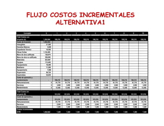 FLUJO COSTOS INCREMENTALES
ALTERNATIVA1
Concepto 0 1 2 3 4 5 6 7 8 9 10
Total Costos con
proyecto (A) 1,264,944 108,216 108,216 108,216 108,216 108,216 108,216 108,216 108,216 108,216 108,216
Costo de Inversión 1,264,944
Intangibles 21,500
Estudios Básicos 3,000
Expediente Técnico 18,500
Obras Civiles 1,134,485
Mano de obra calificada 138,974
Mano de obra no calificada 258,095
Materiales 623,967
Equipos 113,449
Equipamiento 18,200
Mobiliario 11,200
Equipamiento 7,000
Supervisión 56,724
Imprevistos 34,035
Costo de operación y
mantenimiento - 108,216 108,216 108,216 108,216 108,216 108,216 108,216 108,216 108,216 108,216
Remuneraciones 0 91,776 91,776 91,776 91,776 91,776 91,776 91,776 91,776 91,776 91,776
Servicios 0 3,000 3,000 3,000 3,000 3,000 3,000 3,000 3,000 3,000 3,000
Mantenimiento 0 13,440 13,440 13,440 13,440 13,440 13,440 13,440 13,440 13,440 13,440
Total Costos sin
proyecto (B) 101,016 101,016 101,016 101,016 101,016 101,016 101,016 101,016 101,016 101,016
Costo de operación y
mantenimiento - 101,016 101,016 101,016 101,016 101,016 101,016 101,016 101,016 101,016 101,016
Remuneraciones 91,776 91,776 91,776 91,776 91,776 91,776 91,776 91,776 91,776 91,776
Servicios 2,040 2,040 2,040 2,040 2,040 2,040 2,040 2,040 2,040 2,040
Mantenimiento 7,200 7,200 7,200 7,200 7,200 7,200 7,200 7,200 7,200 7,200
Costos incrementales
(A-B) 1,264,944 7,200 7,200 7,200 7,200 7,200 7,200 7,200 7,200 7,200 7,200
 