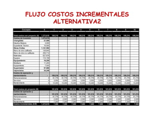 FLUJO COSTOS INCREMENTALES
ALTERNATIVA2
Concepto 0 1 2 3 4 5 6 7 8 9 10
Total costos con proyecto (A) 1,272,619 108,216 108,216 108,216 108,216 108,216 108,216 108,216 108,216 108,216 108,216
Costos de Inversión 1,272,619
Intangibles 21,500
Estudios Básicos 3,000
Expediente Técnico 18,500
Obras Civiles 1,141,592
Mano de obra calificada 139,845
Mano de obra no calificada 259,712
Materiales 627,876
Equipos 114,159
Equipamiento 18,200
Mobiliario 11,200
Equipamiento 7,000
Supervisión 57,080
Imprevistos 34,248
Costos de operación y
mantenimiento - 108,216 108,216 108,216 108,216 108,216 108,216 108,216 108,216 108,216 108,216
Remuneraciones 0 91,776 91,776 91,776 91,776 91,776 91,776 91,776 91,776 91,776 91,776
Servicios 0 3,000 3,000 3,000 3,000 3,000 3,000 3,000 3,000 3,000 3,000
Mantenimiento 0 13,440 13,440 13,440 13,440 13,440 13,440 13,440 13,440 13,440 13,440
Total costos sin proyecto (B) 101,016 101,016 101,016 101,016 101,016 101,016 101,016 101,016 101,016 101,016
Costos de operación y
mantenimiento - 101,016 101,016 101,016 101,016 101,016 101,016 101,016 101,016 101,016 101,016
Remuneraciones 91,776 91,776 91,776 91,776 91,776 91,776 91,776 91,776 91,776 91,776
Servicios 2,040 2,040 2,040 2,040 2,040 2,040 2,040 2,040 2,040 2,040
Mantenimiento 7,200 7,200 7,200 7,200 7,200 7,200 7,200 7,200 7,200 7,200
Costos incrementales (A-B) 1,272,619 7,200 7,200 7,200 7,200 7,200 7,200 7,200 7,200 7,200 7,200
 
