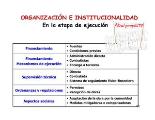 93
ORGANIZACIÓN E INSTITUCIONALIDAD
En la etapa de ejecución
Financiamiento
• Fuentes
• Condiciones previas
Financiamiento
Mecanismos de ejecución
• Administración directa
• Contratistas
• Encargo a terceros
Supervisión técnica
• Directa
• Contratada
• Sistema de seguimiento físico-financiero
Ordenanzas y regulaciones
• Permisos
• Recepción de obras
Aspectos sociales
• Aceptación de la obra por la comunidad
• Medidas mitigadoras o compensadoras
No proyectoal
 