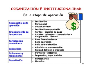 94
ORGANIZACIÓN E INSTITUCIONALIDAD
En la etapa de operación
Responsable de la
operación
• Institución
• Comunidad
• Sector privado
Financiamiento de
la operación
• Institución responsable
• Tarifas – sistema de pago
• Aportes: privados - comunitarios -
Cooperación Técnica
Participación
comunitaria
• En el financiamiento
• En la operación
• En la administración
Supervisión
• Administrativa – contable
• Calidad del bien o producto
Ordenanzas y
regulaciones
• Permisos – patentes
• Impuestos, leyes sociales
Capacitación
• Funcionarios
• Usuarios
$
 