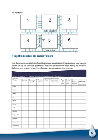 17
c) Registro individual por usuario y usuaria
Estedocumentocompilatodoslosdatosdecadausuarioyregistrasuaccionarconrespecto
a la OCSAS y los servicios que brinda. Nos sirve para conocer mejor a las y los usuarios,
darles reconocimiento, o bien identificar problemas para resolver a tiempo. 	
Nombre del usuario: (Apellido Paterno) (Apellido Materno) (Nombre) Año:
CÓDIGO: NÚMERO DE MEDIDOR:
Meses Lectura Consumo
en m3
Monto a
cobrar
Multa Desconexión y
reconexión
Total
de
pago
Fecha
de
pago
Recibo
de pago
Enero
Febrero
Marzo
Abril
Mayo
Junio
Julio
Agosto
Septiembre
Octubre
Noviembre
Diciembre
Observaciones
y
mantenimiento
Por ejemplo:
 