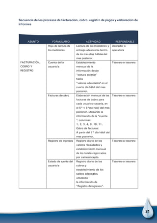 31
ASUNTO FORMULARIO ACTIVIDAD RESPONSABLE
FACTURACIÓN,
COBRO Y
REGISTRO
Hoja de lectura de
los medidores
Lectura de los medidores y
entrega a tesorería dentro
de lostres días hábilesdel
mes posterior.
Operador o
operadora
Cuenta del/la
usuario/a
Establecimiento
mensual de la
información desde
"lectura anterior"
hasta
"valores adeudados” en el
cuarto día hábil del mes
posterior.
Tesorero o tesorera
Facturas decobro Elaboración mensual de las
facturas de cobro para
cada usuarioo usuaria, en
el 5° y 6°día hábil del mes
posterior, utilizando la
información de la "cuenta
", columnas:
1, 2, 3, 4, 9, 10, 11.
Cobro de facturas:
A partir del 7° día hábil del
mes posterior.
Tesorero o tesorera
Registro de ingresos Registro diario de los
valores recaudados y
establecimiento mensual
de los totalesregistrados
por cadaconcepto.
Tesorero o tesorera
Estado de cuenta del
usuario/a
Registro diario de los
cobros y
establecimiento de los
saldos adeudados,
utilizando
la información de
"Registro deingresos".
Tesorero o tesorera
ASUNTO FORMULARIO ACTIVIDAD RESPONSABLE
PAGOS Comprobante de
egreso
Elaboración de los
comprobantes de egreso,
previo al pago de los
gastosrealizados por la
Tesorero o Tesorera
ELABORACIÓN DE
INFORMES
Movimiento de caja Elaboración mensualdel
movimiento de caja:
ingresos,egresos y
Tesorero o tesorera
Secuencia de los procesos de facturación, cobro, registro de pagos y elaboración de
informes
 