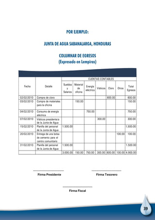 39
Por ejemplo:
JUNTA DE AGUA SABANALARGA, HONDURAS
COLUMNAR DE EGRESOS
(Expresado en Lempiras)
	 ------------------------------		 -----------------------------
Firma Presidente Firma Tesorero
-----------------------------
Firma Fiscal
Fecha Detalle
CUENTAS CONTABLES
Sueldos
y
Salarios
Material
de
oficina
Energía
eléctrica
Viáticos Cloro Otros
Total
Egresos
02/02/2010 Compra de cloro 600.00 600.00
03/02/2010 Compra de materiales
para la oficina
150.00 150.00
04/02/2010 Consumo de energía
eléctrica
750.00 750.00
07/02/2010 Viáticos presidente/a
de la Junta de Agua
300.00 300.00
15/02/2010 Planilla del personal
de la Junta de Agua
1.500.00 1,500.00
20/02/2010 Entrega de una bolsa
de cemento para el
centro comunitario
100.00 100.00
31/02/2010 Planilla del personal
de la Junta de Agua
1.500.00 1.500.00
3.000.00 150.00 750.00 300.00 600.00 100.00 4.900.00
 