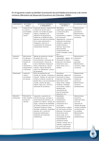 61
COMPONENTE ACTIVIDAD
USUAL
ACTIVIDAD PERIÓDICA
O PERMANENTE
INSTRUMENTOS
DE APOYO
RECOMENDACIONES
Fuente Inspección de
la cuenca y
proximidades
y limpieza
natural
Inspección general; inspección de
cambios de uso del suelo y
erosión, de vertidos de aguas
negras y residuales y de
aplicación de agroquímicos;
análisis de la calidad del agua;
ejecución de obras de protección
de la cuenca (prevención y
mitigación); velar por el
cumplimiento de normas de
ordenamiento territorial.
Operadores
capacitados; capacitación
y compromiso de la
comunidad;
levantamiento y registro
de información
(diagnósticos); consulta y
realización de estudios;
medición y registro de
caudal (mínimos y
máximos, época seca,
época lluviosa);
comportamiento del
caudal (turbiedad, acidez,
etc.).
Mantenimiento
preventivo:
permanen te.
Mantenimiento
correctivo: según
ocurrencia.
Captación
y/o pozo
Movimientos
de válvulas y
compuertas,
limpieza de
rejilla;
verificación y
abastecimient
o de bomba
Manejo de accesorios; revisión
de estado físico y de
funcionamiento; verificación de
funcionamiento y lectura de
macro-hidrómetro; limpieza de
obras o dispositivos, caja de
válvulas, caja de derivación
(retiro de sedimentos ); pintura
de accesorios.
Operadores
capacitados; registro de
información en libros,
bitácoras o formularios;
herramienta menor
(palas, llaves, etc.) y
equipos.
Mantenimiento
preventivo:
limpieza
apropiada.
Mantenimiento
correctivo: según
ocurrencia.
Desarenador Inspección
visual y
movimiento
de válvulas.
Retiro de sedimentos (por
manejo de válvulas, accesorios y
manual); limpieza de estructura
(interna y externa); revisión de
estado físico y de funcionamiento
(caudal, volumen de agua,
rebose, fugas, etc.); pintura y
lubricación de accesorios.
Operadores
capacitado; registro de
información en libros,
bitácoras o formularios;
herramienta menor
(palas, llaves, cepillos
metálicos, materiales
como postes, mallas o
alambres para
cercamiento del
área de localización,
estructura, etc.).
Mantenimiento
preventivo:
semanalmente
limpieza de
estructura.
Mantenimiento
correctivo:
periódicamente .
Aducción/
Conducción
Recorrido de
línea; limpieza
de caja de
válvulas.
Inspección y operación de
válvulas de purga, ventosas y
otras estructuras (cámaras de
quiebre de presión); revisión de
fugas; evaluación de estabilidad
de terreno; protección contra la
intemperie (tubería en pasos
elevados, pendientes, quebradas,
puentes, etc.); control de
presiones (mediciones) e
inspección de conexiones
clandestinas.
Operadores
capacitados;
sensibilización,
capacitación y
compromiso de la
comunidad;
levantamiento y registro
de información en libros,
bitácoras o formularios;
herramienta menor
(picos, palas, etc.);
contratación de obras;
disponibilidad de
accesorios (codos,
válvulas, uniones, etc.) y
tuberías; cumplimiento
de normas técnicas de
diseño y construcción.
Mantenimiento
preventivo:
Inspección diaria
de la red,
operación de
válvulas de purga
cuando se detecte
una disminución
de caudales.
Mantenimiento
correctivo:
periódicamente.
En el siguiente cuadro se detallan el protocolo de actividades preventivas y de mante-
nimiento (Ministerio de Desarrollo Económico de Colombia, 2000):
 
