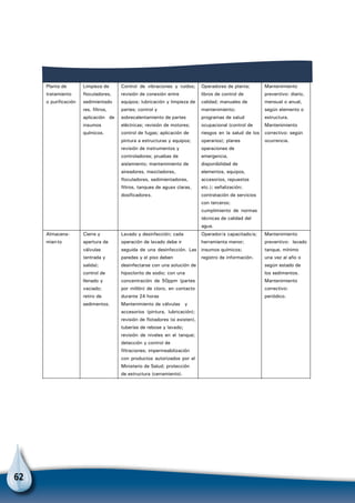 62
Planta de
tratamiento
o purificación
Limpieza de
floculadores,
sedimientado
res, filtros,
aplicación de
insumos
químicos.
Control de vibraciones y ruidos;
revisión de conexión entre
equipos; lubricación y limpieza de
partes; control y
sobrecalentamiento de partes
eléctricas; revisión de motores;
control de fugas; aplicación de
pintura a estructuras y equipos;
revisión de instrumentos y
controladores; pruebas de
aislamiento; mantenimiento de
aireadores, mezcladores,
floculadores, sedimientadores,
filtros, tanques de aguas claras,
dosificadores.
Operadores de planta;
libros de control de
calidad; manuales de
mantenimiento;
programas de salud
ocupacional (control de
riesgos en la salud de los
operarios); planes
operaciones de
emergencia,
disponibilidad de
elementos, equipos,
accesorios, repuestos
etc.); señalización;
contratación de servicios
con terceros;
cumplimiento de normas
técnicas de calidad del
agua.
Mantenimiento
preventivo: diario,
mensual o anual,
según elemento o
estructura.
Mantenimiento
correctivo: según
ocurrencia.
Almacena-
miento
Cierre y
apertura de
válvulas
(entrada y
salida);
control de
llenado y
vaciado;
retiro de
sedimentos.
Lavado y desinfección; cada
operación de lavado debe ir
seguida de una desinfección. Las
paredes y el piso deben
desinfectarse con una solución de
hipoclorito de sodio; con una
concentración de 50ppm (partes
por millón) de cloro, en contacto
durante 24 horas
Mantenimiento de válvulas y
accesorios (pintura, lubricación);
revisión de flotadores (si existen),
tuberías de rebose y lavado;
revisión de niveles en el tanque;
detección y control de
filtraciones; impermeabilización
con productos autorizados por el
Ministerio de Salud; protección
de estructura (cerramiento).
Operador/a capacitado/a;
herramienta menor;
insumos químicos;
registro de información.
Mantenimiento
preventivo: lavado
tanque, mínimo
una vez al año o
según estado de
los sedimentos.
Mantenimiento
correctivo:
periódico.
Redes de
distribución
Operación por
sectores;
cierre y
apertura de
válvulas;
registro,
presión y
mantenimiento
general.
Localización y clasificación de
daños; detección y control de
fugas; control de contaminación
de redes; reparación de daños;
renovación de tuberías (por edad
o estado de funcionamiento);
revisión de hidrantes; verificación
y funcionamiento de la red
(terreno cedido o servidumbre;
conexiones no utilizadas,
instalaciones clandestinas,
medidores alterados, válvulas
trabadas, falta de manijas, cajas
inundadas o con sedimento,
escapes en uniones, tornillería
suelta, etc.); drenaje y limpieza
Personal técnico
calificado; registro de
información (clasificación
de daños); catastro de
red (planos actualizados);
manuales (operación y
mantenimiento de
equipos, accesorios);
planos o esquemas de
esquinas, normas
técnicas de construcción;
equipos y herramienta
menor (llaves de tubo,
registros y acoples,
alicates, martillos, marcos
y seguetas, mechero,
Mantenimiento
preventivo:
mensualmente
purga de la red en
horas de bajo
consumo (noche).
Mantenimiento
correctivo: según
frecuencia de
ocurrencia.
 