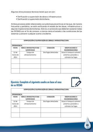 65
Algunos otros procesos técnicos tienen que ver con:
• Verificación o supervisión de obras e infraestructura
• Verificación o supervisión domiciliaria.
Ambos procesos están relacionados con prácticas preventivas en las que, de manera
frecuente y periódica, se está verificando el estado de las obras, infraestructura y
algunas inspecciones domiciliarias. Este es un protocolo que deberían sostener todas
las OCSAS con el fin de conocer a ciencia cierta el estado o las condiciones de los
sistemas y prevenir cualquier avería o incidente.
VERIFICACIÓN O SUPERVISIÓN DE OBRAS E INFRAESTRUCTURA
OPERADOR/A:
FECHA OBRA O INFRAESTRUCTURA
SUPERVISADA
CONDICIÓN OBSERVACIONES O
RECOMENDACIONES
12 de
marzo de
2011
Tanque de
almacenamiento
Dos fugas detectadas Vaciar el tanque la semana
próxima y proceder a
colmatar las fugas
VERIFICACIÓN O SUPERVISIÓN DE OBRAS E INFRAESTRUCTURA
OPERADOR/A:
FECHA OBRA O INFRAESTRUCTURA
SUPERVISADA
CONDICIÓN OBSERVACIONES O
RECOMENDACIONES
12 de
marzo de
2011
Tanque de
almacenamiento
Dos fugas detectadas Vaciar el tanque la semana
próxima y proceder a
colmatar las fugas
Ejercicio: Complete el siguiente cuadro en base al caso
de su OCSAS
 