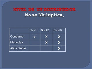 Nivel 1 Nivel 2 Nivel 3 Consume x X X Menudea X X Afilia Gente X 