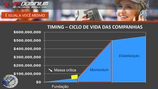 É IGUAL A VOCÊ MESMO
TIMING – CICLO DE VIDA DAS COMPANHIAS
$0
$100,000,000
$200,000,000
$300,000,000
$400,000,000
$500,000,000
$600,000,000
Fundação
Estabilização
MomentumMassa crítica
 