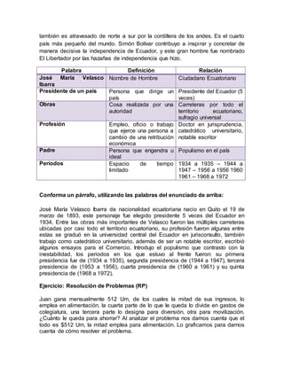 también es atravesado de norte a sur por la cordillera de los andes. Es el cuarto
país más pequeño del mundo. Simón Bolívar contribuyo a inspirar y concretar de
manera decisiva la independencia de Ecuador, y este gran hombre fue nombrado
El Libertador por las hazañas de independencia que hizo.
Palabra Definición Relación
José María Velasco
Ibarra
Nombre de Hombre Ciudadano Ecuatoriano
Presidente de un país Persona que dirige un
país
Presidente del Ecuador (5
veces)
Obras Cosa realizada por una
autoridad
Carreteras por todo el
territorio ecuatoriano,
sufragio universal
Profesión Empleo, oficio o trabajo
que ejerce una persona a
cambio de una retribución
económica
Doctor en jurisprudencia,
catedrático universitario,
notable escritor
Padre Persona que engendra u
ideal
Populismo en el país
Periodos Espacio de tiempo
limitado
1934 a 1935 – 1944 a
1947 – 1956 a 1956 1960
1961 – 1968 a 1972
Conforma un párrafo, utilizando las palabras del enunciado de arriba:
José María Velasco Ibarra de nacionalidad ecuatoriana nacio en Quito el 19 de
marzo de 1893, este personaje fue elegido presidente 5 veces del Ecuador en
1934. Entre las obras más importantes de Velasco fueron las múltiples carreteras
ubicadas por casi todo el territorio ecuatoriano, su profesión fueron algunas entre
estas se graduó en la universidad central del Ecuador en jurisconsulto, también
trabajo como catedrático universitario, además de ser un notable escritor, escribió
algunos ensayos para el Comercio. Introdujo el populismo que contrasto con la
inestabilidad, los periodos en los que estuvo al frente fueron: su primera
presidencia fue de (1934 a 1935), segunda presidencia de (1944 a 1947), tercera
presidencia de (1953 a 1956), cuarta presidencia de (1960 a 1961) y su quinta
presidencia de (1968 a 1972).
Ejercicio: Resolución de Problemas (RP)
Juan gana mensualmente 512 Um, de los cuales la mitad de sus ingresos, lo
emplea en alimentación, la cuarta parte de lo que le queda lo divide en gastos de
colegiatura, una tercera parte lo designa para diversión, otra para movilización.
¿Cuánto le queda para ahorrar? Al analizar el problema nos damos cuenta que el
todo es $512 Um, la mitad emplea para alimentación. Lo graficamos para darnos
cuenta de cómo resolver el problema.
 