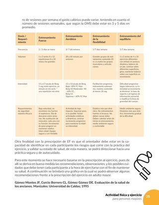 25Actividad física y ejercicio
para personas mayores
ro de sesiones por semana el gasto calórico puede variar, teniendo en cuanta el
número de sesiones semanales, que según la OMS debe estar en 3 y 5 días en
promedio.
Dosis /
Requeri-
miento
Entrenamiento
Fuerza
Entrenamiento
Aeróbico
Entrenamiento
de la
flexibilidad
Entrenamiento del
equilibrio
Frecuencia 2 / 3 días se-mana 3/ 7 día semana 1/7 días semana 1/7 días semana
Volumen 1 a 3 series 8 a 12
repeticiones 8 a 10
múscu-los grandes
20 a 60 minuto por
sesiones
Grandes grupos de esti-
ramientos sostenido 20
si c/u todos los grupos
musculares y articula-
ciones
1 a 2 series de 4 a 10
ejercicios diferentes
con énfasis en postura
dinámica, balance de
un pie, caminar sobre
diferentes superficies,
giros, mantener balance
sobre una superficie en
movimiento
Intensidad 15 a 17 escala de Borg.
1 seg entre ejercicio, un
minuto en-tre serie. *
una repetición má-xima
12 a 13 escala de Borg.
Baja= 40% FC Max.
Borg 10 Moderada= 40
- 60% FC.
Borg 13
Vigorosa > 60% FC Max
Facilitación progresiva,
estiramiento submaxi-
mo, máximo sostenido
al menos 20 seg
Dificultad progresiva
según tolerancia. La in-
tensidad se incrementa
al disminuir la base de
soporte o el ingreso de
información sensorial,
o modificar la línea de
gravedad del cuerpo
Requerimientos
de seguridad.
máxima eficacia
Baja velocidad, no
movimien-tos fuertes
ni explosivos. Día de
descanso entre sesio-
nes. No sustitución de
músculos: cada uno con
su función. Incremento
de peso progresi-vo:
mantener relativa
inten-sidad. Equipo
seguro y con-fortable
Actividad de bajo
impacto. Soportar peso,
si es posible. Incluir
actividades estáticas
y dinámicas. caminar
incremento progresivo
para mantener la relati-
va intensidad.
Estático más que diná-
mico. No estiramientos
fuertes ni bruscos. No
deben causar dolor.
Deben calentar antes de
iniciar el entrenamiento.
medio ambiente seguro
y confortable
Medio ambiente seguro.
Dinámico más que está-
tico. Incremento gradual
de la dificultad
Otra finalidad con la prescripción de EF es que el orientador debe estar en la ca-
pacidad de identificar en cada participante los riesgos que corre con la práctica del
ejercicio, y validar su estado de salud, de esta manera, se podrá direccionar hacia una
práctica segura y de autocuidado.
Para este momento se hace necesario basarse en la prescripción al ejercicio, pues de
allí se deriva en buena medida las recomendaciones, observaciones, y los posibles cui-
dados que debe tener cada participante a la hora de ejercitarse con el fin de mantener
su salud. A continuación se brindará una gráfica en la cual se podrá observar algunas
recomendaciones frente a la prescripción del ejercicio en adulto mayor.
Gómez Montes JF, Curcio Borrero CL, Gómez Gómez DE. Evaluación de la salud de
los ancianos. Manizales: Universidad de Caldas; 1995
 