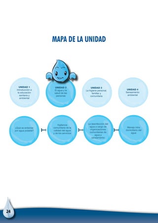 24
¿Qué se entiende
por agua potable?
Vigilancia
comunitaria de la
calidad del agua
y de los servicios
La desinfección del
agua a cargo de
organizaciones
comunitarias de
agua y
saneamiento
Manejo intra
domiciliario del
agua
UNIDAD 1
Introducción a
la educación
sanitaria y
ambiental
UNIDAD 2
El agua y la
salud de las
personas
UNIDAD 3
La higiene personal,
familiar y
comunitaria
UNIDAD 4
Saneamiento
ambiental
Mapa de la unidad
 