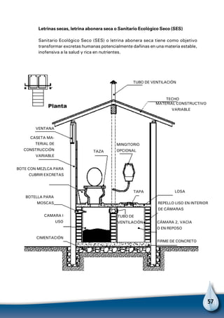57
Letrinas secas, letrina abonera seca o Sanitario Ecológico Seco (SES)
Sanitario Ecológico Seco (SES) o letrina abonera seca tiene como objetivo
transformar excretas humanas potencialmente dañinas en una materia estable,
inofensiva a la salud y rica en nutrientes.
TUBO DE VENTILACIÓN
TECHO
MATERIAL CONSTRUCTIVO
VARIABLE
VENTANA
CASETA MA-
TERIAL DE
CONSTRUCCIÓN
VARIABLE
BOTE CON MEZLCA PARA
CUBRIR EXCRETAS
BOTELLA PARA
MOSCAS
CAMARA I
USO
CIMENTACIÓN
LOSA
TAZA
TAPA
TUBO DE
VENTILACIÓN
MINGITORIO
OPCIONAL
FIRME DE CONCRETO
REPELLO LISO EN INTERIOR
DE CÁMARAS
CÁMARA 2, VACIA
O EN REPOSO
 