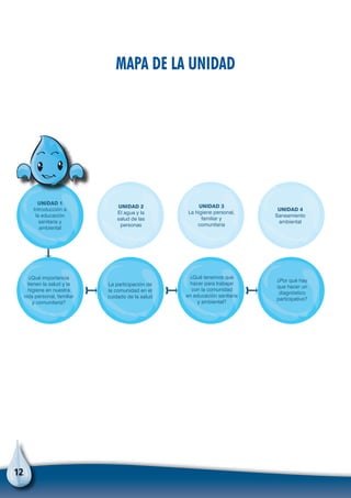 12
UNIDAD 1
Introducción a
la educación
sanitaria y
ambiental
UNIDAD 2
El agua y la
salud de las
personas
UNIDAD 3
La higiene personal,
familiar y
comunitaria
UNIDAD 4
Saneamiento
ambiental
¿Qué importancia
tienen la salud y la
higiene en nuestra
vida personal, familiar
y comunitaria?
La participación de
la comunidad en el
cuidado de la salud
¿Qué tenemos que
hacer para trabajar
con la comunidad
en educación sanitaria
y ambiental?
¿Por qué hay
que hacer un
diagnóstico
participativo?
Mapa de la Unidad
 