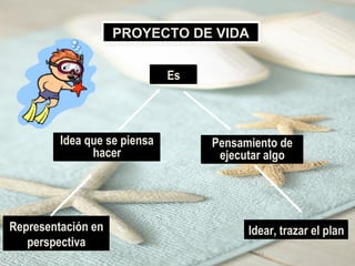 ca&a
Representación enRepresentación en
perspectivaperspectiva
Representación enRepresentación en
perspectivaperspectiva
Idea que se piensaIdea que se piensa
hacerhacer
Idea que se piensaIdea que se piensa
hacerhacer
EsEsEsEs
Pensamiento dePensamiento de
ejecutar algoejecutar algo
Pensamiento dePensamiento de
ejecutar algoejecutar algo
Idear, trazar el planIdear, trazar el planIdear, trazar el planIdear, trazar el plan
PROYECTO DE VIDAPROYECTO DE VIDAPROYECTO DE VIDAPROYECTO DE VIDA
14
 