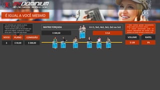É IGUAL A VOCÊ MESMO
SOCIO PLANO COMISSÃO
6 $ 50,00 $ 300,00
VOLUME
$ 120
RAPEL
3%
$ 300,00 $ 3,6
MATRIZ FORÇADA 6 X 1, 5x1, 4x1, 3x1, 2x1 ou 1x1
- Valor mínimo gerado mensalmente,
(toda a rede com o PLUS+ activo).
- O volume apresentado pode ser
superior, dependendo das vendas e dos
pedidos de cartão durante o mesmo mês.
- As comissões por adesão ao plano
efectivo+ são lhe pagas na hora.
- Neste exemplo parte-se do princípio que
cada socio angaria e patrocina 6 novos
sócios para a rede com loja virtual.
 