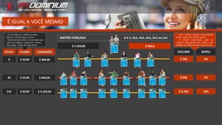 É IGUAL A VOCÊ MESMO
36
216
$ 25,00
$ 20,00
$ 900,00
$ 4.320,00
6 $ 50,00 $ 300,00
$ 840
$ 5.160
$ 120
6%
15%
3%
MATRIZ FORÇADA 6 X 1, 5x1, 4x1, 3x1, 2x1 ou 1x1
SOCIO PLANO COMISSÃO
$ 1.200,00
- As comissões por adesão ao plano
efectivo+ são lhe pagas na hora.
- Neste exemplo parte-se do princípio que
cada socio angaria e patrocina 6 novos
sócios para a rede com loja virtual.
VOLUME RAPEL
$ 21,6
- Valor mínimo gerado mensalmente,
(toda a rede com o PLUS+ activo).
- O volume apresentado pode ser
superior, dependendo das vendas e dos
pedidos de cartão durante o mesmo mês.
$ 5.520,00 $ 463,6
 