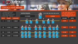 É IGUAL A VOCÊ MESMO
36
216
$ 25,00
$ 20,00
$ 900,00
$ 4.320,00
6 $ 50,00 $ 300,00
$ 840
$ 5.160
$ 120
6%
15%
3%
MATRIZ FORÇADA 6 X 1, 5x1, 4x1, 3x1, 2x1 ou 1x1
SOCIO PLANO COMISSÃO
$ 1.200,00
- As comissões por adesão ao plano
efectivo+ são lhe pagas na hora.
- Neste exemplo parte-se do princípio que
cada socio angaria e patrocina 6 novos
sócios para a rede com loja virtual.
VOLUME RAPEL
$ 21,6
- Valor mínimo gerado mensalmente,
(toda a rede com o PLUS+ activo).
- O volume apresentado pode ser
superior, dependendo das vendas e dos
pedidos de cartão durante o mesmo mês.
$ 5.520,00 $ 463,6
1296 $ 20,00 $ 25.920,00 $ 31.080 30%
$ 31.440,00 $ 4.644,0
 