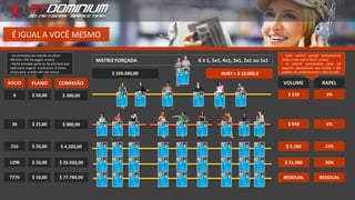 É IGUAL A VOCÊ MESMO
36
216
$ 25,00
$ 20,00
$ 900,00
$ 4.320,00
6 $ 50,00 $ 300,00
$ 840
$ 5.160
$ 120
6%
15%
3%
MATRIZ FORÇADA 6 X 1, 5x1, 4x1, 3x1, 2x1 ou 1x1
SOCIO PLANO COMISSÃO
$ 1.200,00
- As comissões por adesão ao plano
efectivo+ são lhe pagas na hora.
- Neste exemplo parte-se do princípio que
cada socio angaria e patrocina 6 novos
sócios para a rede com loja virtual.
VOLUME RAPEL
$ 21,6
- Valor mínimo gerado mensalmente,
(toda a rede com o PLUS+ activo).
- O volume apresentado pode ser
superior, dependendo das vendas e dos
pedidos de cartão durante o mesmo mês.
$ 5.520,00 $ 463,6
1296 $ 20,00 $ 25.920,00 $ 31.080 30%
$ 31.440,00 $ 4.644,0
7776 $ 10,00 $ 77.760,00 RESIDUAL RESIDUAL
$ 109.200,00 RUBY > $ 10.000,0
 