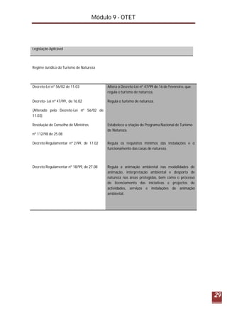 Módulo 9 - OTET
29
Legislação Aplicável
Regime Jurídico do Turismo de Natureza
Decreto-Lei nº 56/02 de 11.03 Altera o Decreto-Lei nº 47/99 de 16 de Fevereiro, que
regula o turismo de natureza.
Decreto- Lei nº 47/99, de 16.02
(Alterado pelo Decreto-Lei nº 56/02 de
11.03)
Regula o turismo de natureza.
Resolução de Conselho de Ministros
nº 112/98 de 25.08
Estabelece a criação do Programa Nacional de Turismo
de Natureza.
Decreto Regulamentar nº 2/99, de 17.02 Regula os requisitos mínimos das instalações e o
funcionamento das casas de natureza.
Decreto Regulamentar nº 18/99, de 27.08 Regula a animação ambiental nas modalidades de
animação, interpretação ambiental e desporto de
natureza nas áreas protegidas, bem como o processo
de licenciamento das iniciativas e projectos de
actividades, serviços e instalações de animação
ambiental.
 