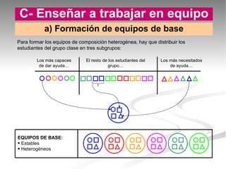 C- Enseñar a trabajar en equipo a) Formación de equipos de base Para formar los equipos de composición heterogénea, hay que distribuir los estudiantes del grupo clase en tres subgrupos: El resto de los estudiantes del grupo… Los más necesitados de ayuda… Los más capaces de dar ayuda… EQUIPOS DE BASE: Estables Heterogéneos 