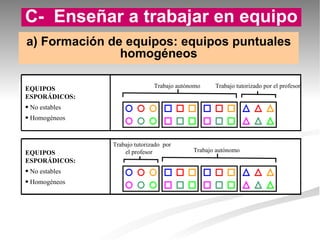 C-  Enseñar a trabajar en equipo a) Formación de equipos: equipos puntuales homogéneos EQUIPOS DE BASE Estables Heterogéneos Trabajo autónomo Trabajo tutorizado por el profesor EQUIPOS ESPORÁDICOS: No estables Homogéneos EQUIPOS ESPORÁDICOS: No estables Homogéneos Trabajo tutorizado  por el profesor Trabajo autónomo 