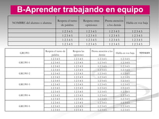 B-Aprender trabajando en equipo NOMBRE del alumno o alumna Respeta el turno de palabra Respeta otras opiniones Presta atención a los demás Habla en voz baja 1 2 3 4 5 1 2 3 4 5 1 2 3 4 5 1 2 3 4 5 1 2 3 4 5 1 2 3 4 5 1 2 3 4 5 1 2 3 4 5 1 2 3 4 5 1 2 3 4 5 1 2 3 4 5 1 2 3 4 5 1 2 3 4 5 1 2 3 4 5 1 2 3 4 5 1 2 3 4 5 GRUPO Respeta el turno de palabra Respeta las opiniones Presta atención a los demás Habla en voz baja TOTALES GRUPO 1 1 2 3 4 5 1 2 3 4 5 1 2 3 4 5 1 2 3 4 5 1 2 3 4 5 1 2 3 4 5 1 2 3 4 5 1 2 3 4 5 1 2 3 4 5 1 2 3 4 5 1 2 3 4 5 1 2 3 4 5 GRUPO 2 1 2 3 4 5 1 2 3 4 5 1 2 3 4 5 1 2 3 4 5 1 2 3 4 5 1 2 3 4 5 1 2 3 4 5 1 2 3 4 5 1 2 3 4 5 1 2 3 4 5 1 2 3 4 5 1 2 3 4 5 GRUPO 3 1 2 3 4 5 1 2 3 4 5 1 2 3 4 5 1 2 3 4 5 1 2 3 4 5 1 2 3 4 5 1 2 3 4 5 1 2 3 4 5 1 2 3 4 5 1 2 3 4 5 1 2 3 4 5 1 2 3 4 5 GRUPO 4 1 2 3 4 5 1 2 3 4 5 1 2 3 4 5 1 2 3 4 5 1 2 3 4 5 1 2 3 4 5 1 2 3 4 5 1 2 3 4 5 1 2 3 4 5 1 2 3 4 5 1 2 3 4 5 1 2 3 4 5 GRUPO 5 1 2 3 4 5 1 2 3 4 5 1 2 3 4 5 1 2 3 4 5 1 2 3 4 5 1 2 3 4 5 1 2 3 4 5 1 2 3 4 5 1 2 3 4 5 1 2 3 4 5 1 2 3 4 5 1 2 3 4 5 