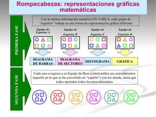 Rompecabezas: representaciones gráficas matemáticas Equipo de Expertos A DIAGRAMA DE BARRAS Equipo de Expertos B DIAGRAMA DE SECTORES Equipo de Expertos C HISTOGRAMA Equipo de Expertos D GRÁFICA Con la misma información numérica EN TABLA, cada grupo de “expertos” trabaja en una forma de representación gráfica diferente PRIMERA FASE SEGUNDA FASE Cada uno-a regresa a su Equipo de Base e intercambia sus conocimientos (aquello en lo que se ha convertido en “experto”) con los demás, hasta que todos aprenden todos los procedimientos 