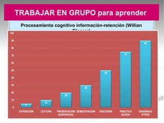 TRABAJAR EN GRUPO para aprender  Procesamiento cognitivo información-retención (Willian Glasser) 