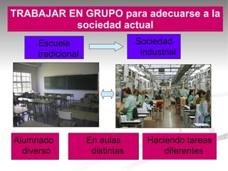 TRABAJAR EN GRUPO para adecuarse a la sociedad actual Escuela tradicional Sociedad industrial En aulas distintas Alumnado diverso Haciendo tareas diferentes 