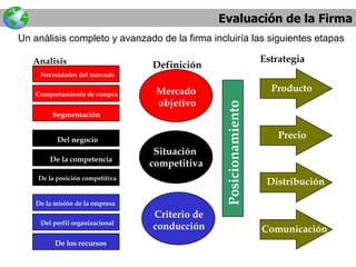 Evaluación de la Firma Un análisis completo y avanzado de la firma incluiría las siguientes etapas Necesidades del mercado Comportamiento de compra Segmentación Del negocio De la competencia De la posición competitiva De la misión de la empresa Del perfil organizacional De los recursos Analisis Mercado  objetivo Situación  competitiva Criterio de conducción Definición Posicionamiento Producto Precio Distribución Comunicación Estrategia 