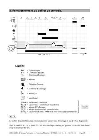 8. Fonctionnement du coffret de contrôle.
Code
Phase
PG, CD,
TL

0
Veille

2

4

5

6

10, 11, 12

Attente

Préchauffage

Temps
de sécurité

Opération

3

Montée
Pré-.
en régime ventilation

20

22

PostRetour à
ventilation
zéro

1

99

Bloquage du
démarrage

Mise en
sécurité

Nmax
N_VL
N_ZL
N_TL
Nzéro
0

11 s. 3 s. 1,8 s.

.

t

Légende :
PG
CD
TL

= Pressostat gaz.
= Contrôleur de débit.
= Thermostat limiteur.
= Alarme
= Détection flamme.
= Electrode d’allumage
= Vanne gaz
= Ventilateur

Nmax
N_VL
N_ZL
N_TL
Nzero

= Vitesse maxi autorisée.
= Vitesse maxi autorisée en modulation.
= Vitesse à l’allumage.
= Vitesse mini autorisée en modulation
= Vitesse inférieure à 200 tr/min donc considérée comme nulle

Vitesse du
ventilateur

NOTA :
Le coffret de contrôle relance automatiquement un nouveau démarrage en cas d’échec du premier.
Pour le modèle M116, la phase N°5 de pré-chauffage n’existe pas puisque ce modèle fonctionne
avec un allumage par arc.
00MEM0223-K Notice d’utilisation et d’entretien MODULO CONTROL 116/145/180 – 330/390/450

Page 15

 