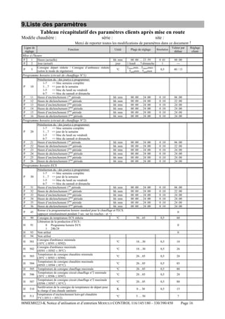 9.Liste des paramètres
Tableau récapitulatif des paramètres clients après mise en route
Modèle chaudière :

série :

site :

Merci de reporter toutes les modifications de paramètres dans ce document
Ligne de
réglage

Fonction

Unité

Plage de réglage

Résolution

Valeur par
défaut

Heure (actuelle)
Jour (actuel)
Consigne départ réduite / Consigne d’ambiance réduite
(selon le mode de régulation)

hh :mm
jour

00 :00 … 23 :59
1:lundi … 7:dimanche
Tdépartmin…Tdépartmax /
Tambmin…Tambmax

0 :01
1

00 :00
---

0,5

40 / 15

hh :mm
hh :mm
hh :mm
hh :mm
hh :mm
hh :mm

00 :00 … 24 :00
00 :00 … 24 :00
00 :00 … 24 :00
00 :00 … 24 :00
00 :00 … 24 :00
00 :00 … 24 :00

0 :10
0 :10
0 :10
0 :10
0 :10
0 :10

06 :00
22 :00
24 :00
24 :00
24 :00
24 :00

hh :mm
hh :mm
hh :mm
hh :mm
hh :mm
hh :mm

00 :00 … 24 :00
00 :00 … 24 :00
00 :00 … 24 :00
00 :00 … 24 :00
00 :00 … 24 :00
00 :00 … 24 :00

0 :10
0 :10
0 :10
0 :10
0 :10
0 :10

06 :00
22 :00
24 :00
24 :00
24 :00
24 :00

00 :00 … 24 :00
00 :00 … 24 :00
00 :00 … 24 :00
00 :00 … 24 :00
00 :00 … 24 :00
00 :00 … 24 :00

0 :10
0 :10
0 :10
0 :10
0 :10
0 :10

!
Réglage
client

06 :00
22 :00
24 :00
24 :00
24 :00
24 :00

Mise à l'heure
P
P

1
2

P

5

°C

Programme horaire (circuit de chauffage N°1)
P

10

P
P
P
P
P
P

11
12
13
14
15
16

Présélection du / des jour(s) à programmer:
1-7
=> bloc semaine complète
1…7 => jour de la semaine
1-5
=> bloc du lundi au vendredi
6-7
=> bloc du samedi et dimanche
Heure d’enclenchement 1ère période
Heure de déclenchement 1ère période
Heure d’enclenchement 2ème période
Heure de déclenchement 2ème période
Heure d’enclenchement 3ème période
Heure de déclenchement 3ème période

Programme horaire (circuit de chauffage N°2)
P

20

P
P
P
P
P
P

21
22
23
24
25
26

Présélection du / des jour(s) à programmer:
1-7
=> bloc semaine complète
1…7 => jour de la semaine
1-5
=> bloc du lundi au vendredi
6-7
=> bloc du samedi et dimanche
Heure d’enclenchement 1ère période
Heure de déclenchement 1ère période
Heure d’enclenchement 2ème période
Heure de déclenchement 2ème période
Heure d’enclenchement 3ème période
Heure de déclenchement 3ème période

Programme horaire ECS
P

30

P
P
P
P
P
P

31
32
33
34
35
36

P

45

H

90

H

91

H
H

93
94

H

501

H

502

H

503

H

504

H

505

H

506

H

507

H

510

H

511

Présélection du / des jour(s) à programmer:
1-7
=> bloc semaine complète
1…7 => jour de la semaine
1-5
=> bloc du lundi au vendredi
6-7
=> bloc du samedi et dimanche
Heure d’enclenchement 1ère période
hh :mm
Heure de déclenchement 1ère période
hh :mm
Heure d’enclenchement 2ème période
hh :mm
Heure de déclenchement 2ème période
hh :mm
Heure d’enclenchement 3ème période
hh :mm
Heure de déclenchement 3ème période
hh :mm
Retour à la programmation horaire standard pour le chauffage et l'ECS.
(appuyer simultanément pendant 3 sec. sur les touches - et +)
Consigne de température ECS réduite
°C
Libération de la production d’ECS :
0 Programme horaire ECS
1 24h/24
Non utilisé
Non utilisé
Consigne d'ambiance minimale
°C
(10°C ≤ H501 ≤ H502)
Consigne d'ambiance maximale
°C
(H501 ≤ H502 ≤ 30°C)
Température de consigne chaudière minimale
°C
(20°C ≤ H503 ≤ H504)
Température de consigne chaudière maximale
°C
(H503 ≤ H504 ≤ 85°C)
Température de consigne chauffage maximale
°C
Température de consigne circuit chauffage n°2 minimale
°C
(20°C ≤ H506 ≤ H507)
Température de consigne circuit chauffage n°2 maximale
°C
(H506 ≤ H507 ≤ 85°C)
Surélévation de la consigne de température de départ pour
K
la charge d’eau chaude sanitaire
Température d’enclenchement hors-gel chaudière
°C
(5°C≤ H511 < H512)

0
50…65

0,5

60
0
0

10…30

0,5

10

10…30

0,5

26

20…85

0,5

20

20…85

0,5

85

20…85

0,5

80

20…85

0,5

20

20…85

0,5

80

0 ... 30

0,5

15

5 … 50

00MEM0223-K Notice d’utilisation et d’entretien MODULO CONTROL 116/145/180 – 330/390/450

7

Page 16

 