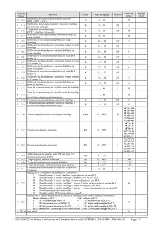 Ligne de
réglage
H

512

H

514

P

516

H

517

H

523

H

524

H

525

H

526

H

527

H

528

H

529

H

530

H

531

P

532

P

533

P

534

P

535

Fonction
Température de déclenchement hors-gel chaudière
(H511 < H512 ≤ 50°C)
Surélévation de consigne chaudière / circuit de chauffage
n°2 (en mode mélangé)
Température de non chauffage
(30°C = chauffage permanent)
Différentiel dont le dépassement interrompt le temps de
pause minimal
Différentiel d’enclenchement du brûleur en mode
chauffage
Différentiel de déclenchement minimal du brûleur en mode
chauffage
Différentiel de déclenchement maximal du brûleur en
mode chauffage
Différentiel d’enclenchement du brûleur en mode ECS
(sonde 1)
Différentiel de déclenchement minimal du brûleur en mode
ECS. (sonde 1)
Différentiel de déclenchement maximal du brûleur en
mode ECS (sonde 1)
Différentiel d’enclenchement du brûleur en mode ECS
(sonde 2)
Différentiel de déclenchement minimal du brûleur en mode
ECS. (sonde 2)
Différentiel de déclenchement maximal du brûleur en
mode ECS (sonde 2)
Pente de la caractéristique de chauffe circuit de chauffage
1
Pente de la caractéristique de chauffe circuit de chauffage
2
(Actif selon configuration hydraulique)
Correction consigne d'ambiance circuit de chauffage 1
Correction consigne d'ambiance circuit de chauffage 2
(Actif selon configuration hydraulique)

H

536

Vitesse maximale ventilateur en régime chauffage

H

542

H

543

H
H
H
H
H

H

H

H

Valeur par
défaut

Unité

Plage de réglage

°C

5 … 50

K

0 … 30

0,5

°C

8 … 30

0,5

19

K

0 … 90

K

0,5 … 32

0,5

3

K

0,5 … 32

0,5

3

K

0,5 … 32

0,5

6

K

0,5 … 32

0,5

3

K

-32 … 32

0,5

3

K

-32 … 32

0,5

6

K

0,5 … 32

0,5

3

K

-32 … 32

0,5

3

K

-32 … 32

0,5

6

1 … 40

1

15

1 … 40

1

15

K

-31 … 31

0,5

0

K

-31 … 31

0,5

Réglage
client

2

0

Résolution

15

10

tr/min

0 … 9950

50

Puissance de chaudière minimale

kW

0 … 9999

1

Puissance de chaudière maximale

kW

0 … 9999

1

MC116=6200
MC145=6000
MC180=6000
MC330=5750
MC390=6100
MC450=5950
MC116=30
MC145=36
MC180=45
MC330=83
MC390=98
MC450=112
MC116=116
MC145=145
MC180=180
MC330=330
MC390=390
MC450=450

Arrêt temporisé des pompes, max. 218 min. (régl. 255:
min
0 … 255
1
opération permanente de Q1)
545 Temps de pause minimal du brûleur
sec
0 … 3600
1
546 Temps de fonctionnement minimal du brûleur
sec
0 … 255
1
547 Temps de maintien à l'allure minimale après allumage
sec
0 … 255
1
Constante pour l’abaissement accéléré sans influence de
551
0 … 20
1
l’ambiance
Réglage de la configuration hydraulique de l’installation :
2
Chaudière seule, 1 circuit chauffage (à pompe) avec ou sans ECS
34
Chaudière seule, 2 circuits chauffage (à pompes) avec ou sans ECS
48
Chaudière seule, 1 circuit chauffage (à vanne mélangeuse) sans ECS
552
50
Chaudière seule, 2 circuits chauffage (1 pompe, 1 vanne mélangeuse) avec ou sans ECS
64
Chaudière seule, x circuits chauffage (x vanne mélangeuse) sans ECS
66
Chaudière seule, x circuits chauffage (1 pompe + x vanne mélangeuse) avec ou sans ECS
80
Chaudière intégrée dans une cascade
85
Chaudière dédiée ECS intégrée dans une cascade
Influence de la sonde d’ambiance sur les circuits de chauffage (avec sonde d’ambiance seulement) :
Dizaine : influence sur CC2,
Unité : influence sur CC1
0
CC2 non influencé par le QAA 73
0
CC1 non influencé par le QAA 73
553
1
CC2 géré par canal principal du QAA 73
1
CC1 géré par canal principal du QAA 73
2
CC2 géré par canal secondaire du QAA 73
2
CC1 géré par canal secondaire du QAA 73
ex : 12 correspond à CC1 contrôlé par la canal 2ndaire du QAA 73 et CC2 contrôlé par le canal ppal du QAA 73
555.b0 Non utilisé
544

00MEM0223-K Notice d’utilisation et d’entretien MODULO CONTROL 116/145/180 – 330/390/450

5
300
120
120
0

66

0

0

Page 17

 