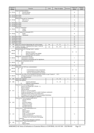 Ligne de
réglage
H 555.b1
H 555.b2
H 555.b3
H 555.b4
H 555.b5
H 555.b6
H 558.b0
H 558.b1

H 558.b2
H
H
H
H
H
H

558.b3
558.b4
558.b5
558.b6
558.b7
584

H

596
604.b0

H
604.b1

H 604.b2

H 604.b3
H 604.b4
604.b5
H
604.b6

H 604.b7
H

605

H

606

H

615

H

618

H

619

H

620

Fonction

Unité

Plage de réglage

Type de priorité sanitaire :
0
Priorité absolue
1
Pas de priorité
Non utilisé
Non utilisé
Protection hors-gel de l’installation :
0
Hors service
1
En service
Non utilisé
Non utilisé
Non utilisé
Type de construction :
0
Légère
1
Lourde
Type d’organe de commande ECS :
0
Sonde
1
Thermostat
Non utilisé
Non utilisé
Non utilisé
Non utilisé
Non utilisé
Durée de la fonction dégommage des sorties pompes
sec
0 … 51
Temps d’ouverture / fermeture de la vanne 3 voies du
sec
30 … 873
circuit de chauffage n°2
Synchronisation de l’horloge locale / système :
b1
b0
0
0
Horloge autonome
0
1
Heure du système sans réglage
1
0
Horloge Maître du système
Réglage de l’alimentation du bus :
0
Alimentation centralisée
1
Alimentation automatique par les régulateurs
Affichage de l’alimentation du bus :
0
OFF
1
ON
Non utilisé
Affectation de l’ECS aux consommateurs :
b6
b5
0
0
Consommateurs locaux uniquement,
0
1
Consommateurs du même segment,
1
0
Tous les consommateurs du système
Priorité du bus LPB sur une demande de puissance externe via par l’entrée 0 … 10 V :
0
demande de puissance externe prioritaire
1
bus LPB prioritaire
Adresse de l’appareil
0 … 16
Adresse du segment :
0
segment générateur
0 … 14
1 … 14
segments consommateurs
Fonction de la sortie programmable :
0
Inactive (ou Pompe Q8 si 558.b0 = 1)
2
Report d’alarme
3
Marche brûleur
5
Pompe 2nd circuit de chauffe
6
Pompe de bouclage ECS (avec sonde d’ambiance seulement)
7
Signal de fonction rideau d’air chaud active
8
Circulateur aval d’une bouteille de découplage hydraulique
12
Signal d’entrée analogique en opération
Fonction de l’entrée programmable du kit :
0
Aucune fonction
1
Modem
2
Inverseur Modem
3
Rideau d’air chaud
4
Consigne prescrite
5
Puissance prescrite

Résolution

Valeur par
défaut

Réglage
client

0
0
0
1
0
0
0
0

0

1

0
0
0
0
0
30

1

150

0

0

1

0
1

0

0

0
1

1

1

0

Fonction de la 1ère sortie programmable du kit :
0
Inactive
2
Report d’alarme
3
Marche brûleur
5
Pompe 2nd circuit de chauffe
6
Pompe de bouclage ECS
7
Signal de fonction rideau d’air chaud active
8
Circulateur aval d’une bouteille de découplage
hydraulique
12
Signal d’entrée analogique en opération
Fonction de la 2ère sortie programmable du kit :
0
Inactive
2
Report d’alarme

00MEM0223-K Notice d’utilisation et d’entretien MODULO CONTROL 116/145/180 – 330/390/450

2

3

12

3

Page 18

 