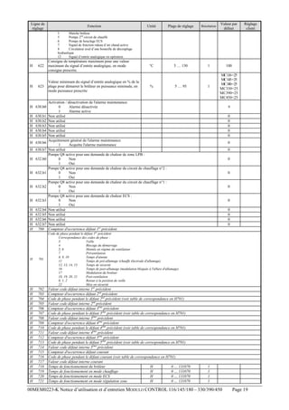 Ligne de
réglage

Fonction

Unité

Plage de réglage

Résolution

Valeur par
défaut

°C

5 … 130

1

100

1

Réglage
client

MC116=25
MC145=25
MC180=25
MC330=25
MC390=25
MC450=25

3
Marche brûleur
5
Pompe 2nd circuit de chauffe
6
Pompe de bouclage ECS
7
Signal de fonction rideau d’air chaud active
8
Circulateur aval d’une bouteille de découplage
hydraulique
12
Signal d’entrée analogique en opération

H

H

622

Consigne de température maximum pour une valeur
maximum du signal d’entrée analogique, en mode
consigne prescrite.

623

Valeur minimum du signal d’entrée analogique en % de la
plage pour démarrer le brûleur en puissance minimale, en
mode puissance prescrite

H 630.b0
H
H
H
H
H

630.b1
630.b2
630.b3
630.b4
630.b5

H 630.b6
H 630.b7
H 632.b0

H 632.b1

H 632.b2

H 632.b3
H
H
H
H
H

632.b4
632.b5
632.b6
632.b7
700

%

5 … 95

Activation / désactivation de l'alarme maintenance:
0
Alarme désactivée
1
Alarme active
Non utilisé
Non utilisé
Non utilisé
Non utilisé
Non utilisé
Acquittement général de l'alarme maintenance:
1
Acquitte l'alarme maintenance
Non utilisé
Pompe Q8 active pour une demande de chaleur de zone LPB :
0
Non
1
Oui
Pompe Q8 active pour une demande de chaleur du circuit de chauffage n°2 :
0
Non
1
Oui
Pompe Q8 active pour une demande de chaleur du circuit de chauffage n°1 :
0
Non
1
Oui
Pompe Q8 active pour une demande de chaleur ECS :
0
Non
1
Oui
Non utilisé
Non utilisé
Non utilisé
Non utilisé
Compteur d'occurrence défaut 1er précédent

H

701

702
703
704
705
706
707
708
709
710
711
712
713
714
715
716
717
718
719
720
721

Valeur code défaut interne 1er précédent
Compteur d'occurrence défaut 2nd précédent
Code de phase pendant le défaut 2nd précédent (voir table de correspondance en H701)
Valeur code défaut interne 2nd précédent
Compteur d'occurrence défaut 3ème précédent
Code de phase pendant le défaut 3ème précédent (voir table de correspondance en H701)
Valeur code défaut interne 3ème précédent
Compteur d'occurrence défaut 4ème précédent
Code de phase pendant le défaut 4ème précédent (voir table de correspondance en H701)
Valeur code défaut interne 4ème précédent
Compteur d'occurrence défaut 5ème précédent
Code de phase pendant le défaut 5ème précédent (voir table de correspondance en H701)
Valeur code défaut interne 5ème précédent
Compteur d'occurrence défaut courant
Code de phase pendant le défaut courant (voir table de correspondance en H701)
Valeur code défaut interne courant
Temps de fonctionnement du brûleur
H
0 … 131070
Temps de fonctionnement en mode chauffage
H
0 … 131070
Temps de fonctionnement en mode ECS
H
0 … 131070
Temps de fonctionnement en mode régulation zone
H
0 … 131070

0
0
0
0
0
0
0
0

0

0

0
0
0
0
0

Code de phase pendant le défaut 1er précédent
Correspondance des codes de phase :
3
Veille
4
Blocage du démarrage
5, 6
Montée en régime du ventilateur
7
Préventilation
8, 9, 10
Temps d'attente
11
Temps de pré-allumage (chauffe électrode d'allumage)
12, 13, 14, 15
Temps de sécurité
16
Temps de post-allumage (modulation bloquée à l'allure d'allumage)
17
Modulation du bruleur
18, 19, 20, 21
Post-ventilation
0, 1, 2
Retour à la position de veille
22
Mise en sécurité

H
H
H
H
H
H
H
H
H
H
H
H
H
H
H
H
H
H
H
H

0

1
1
1
1

00MEM0223-K Notice d’utilisation et d’entretien MODULO CONTROL 116/145/180 – 330/390/450

Page 19

 