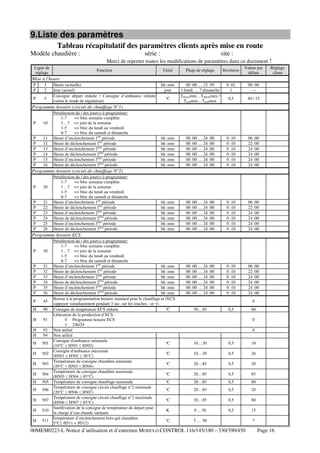 9.Liste des paramètres
Tableau récapitulatif des paramètres clients après mise en route
Modèle chaudière :

série :

site :

Merci de reporter toutes les modifications de paramètres dans ce document !
Ligne de
réglage

Fonction

Unité

Plage de réglage

Résolution

Valeur par
défaut

Heure (actuelle)
Jour (actuel)
Consigne départ réduite / Consigne d’ambiance réduite
(selon le mode de régulation)

hh :mm
jour

00 :00 … 23 :59
1:lundi … 7:dimanche
Tdépartmin…Tdépartmax /
Tambmin…Tambmax

0 :01
1

00 :00
---

0,5

40 / 15

hh :mm
hh :mm
hh :mm
hh :mm
hh :mm
hh :mm

00 :00 … 24 :00
00 :00 … 24 :00
00 :00 … 24 :00
00 :00 … 24 :00
00 :00 … 24 :00
00 :00 … 24 :00

0 :10
0 :10
0 :10
0 :10
0 :10
0 :10

06 :00
22 :00
24 :00
24 :00
24 :00
24 :00

hh :mm
hh :mm
hh :mm
hh :mm
hh :mm
hh :mm

00 :00 … 24 :00
00 :00 … 24 :00
00 :00 … 24 :00
00 :00 … 24 :00
00 :00 … 24 :00
00 :00 … 24 :00

0 :10
0 :10
0 :10
0 :10
0 :10
0 :10

06 :00
22 :00
24 :00
24 :00
24 :00
24 :00

00 :00 … 24 :00
00 :00 … 24 :00
00 :00 … 24 :00
00 :00 … 24 :00
00 :00 … 24 :00
00 :00 … 24 :00

0 :10
0 :10
0 :10
0 :10
0 :10
0 :10

Réglage
client

06 :00
22 :00
24 :00
24 :00
24 :00
24 :00

Mise à l'heure
P
P

1
2

P

5

°C

Programme horaire (circuit de chauffage N°1)
P

10

P
P
P
P
P
P

11
12
13
14
15
16

Présélection du / des jour(s) à programmer:
1-7
=> bloc semaine complète
1…7 => jour de la semaine
1-5
=> bloc du lundi au vendredi
6-7
=> bloc du samedi et dimanche
Heure d’enclenchement 1ère période
Heure de déclenchement 1ère période
Heure d’enclenchement 2ème période
Heure de déclenchement 2ème période
Heure d’enclenchement 3ème période
Heure de déclenchement 3ème période

Programme horaire (circuit de chauffage N°2)
P

20

P
P
P
P
P
P

21
22
23
24
25
26

Présélection du / des jour(s) à programmer:
1-7
=> bloc semaine complète
1…7 => jour de la semaine
1-5
=> bloc du lundi au vendredi
6-7
=> bloc du samedi et dimanche
Heure d’enclenchement 1ère période
Heure de déclenchement 1ère période
Heure d’enclenchement 2ème période
Heure de déclenchement 2ème période
Heure d’enclenchement 3ème période
Heure de déclenchement 3ème période

Programme horaire ECS
P

30

P
P
P
P
P
P

31
32
33
34
35
36

P

45

H

90

H

91

H
H

93
94

H

501

H

502

H

503

H

504

H

505

H

506

H

507

H

510

H

511

Présélection du / des jour(s) à programmer:
1-7
=> bloc semaine complète
1…7 => jour de la semaine
1-5
=> bloc du lundi au vendredi
6-7
=> bloc du samedi et dimanche
Heure d’enclenchement 1ère période
hh :mm
Heure de déclenchement 1ère période
hh :mm
Heure d’enclenchement 2ème période
hh :mm
Heure de déclenchement 2ème période
hh :mm
Heure d’enclenchement 3ème période
hh :mm
Heure de déclenchement 3ème période
hh :mm
Retour à la programmation horaire standard pour le chauffage et l'ECS.
(appuyer simultanément pendant 3 sec. sur les touches - et +)
Consigne de température ECS réduite
°C
Libération de la production d’ECS :
0 Programme horaire ECS
1 24h/24
Non utilisé
Non utilisé
Consigne d'ambiance minimale
°C
(10°C ≤ H501 ≤ H502)
Consigne d'ambiance maximale
°C
(H501 ≤ H502 ≤ 30°C)
Température de consigne chaudière minimale
°C
(20°C ≤ H503 ≤ H504)
Température de consigne chaudière maximale
°C
(H503 ≤ H504 ≤ 85°C)
Température de consigne chauffage maximale
°C
Température de consigne circuit chauffage n°2 minimale
°C
(20°C ≤ H506 ≤ H507)
Température de consigne circuit chauffage n°2 maximale
°C
(H506 ≤ H507 ≤ 85°C)
Surélévation de la consigne de température de départ pour
K
la charge d’eau chaude sanitaire
Température d’enclenchement hors-gel chaudière
°C
(5°C≤ H511 < H512)

0
50…65

0,5

60
0
0

10…30

0,5

10

10…30

0,5

26

20…85

0,5

20

20…85

0,5

85

20…85

0,5

80

20…85

0,5

20

20…85

0,5

80

0 ... 30

0,5

15

5 … 50

00MEM0223-L Notice d’utilisation et d’entretien MODULO CONTROL 116/145/180 – 330/390/450

7

Page 16

 