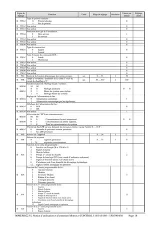 Ligne de
réglage
H 555.b1
H 555.b2
H 555.b3
H 555.b4
H 555.b5
H 555.b6
H 558.b0
H 558.b1

H 558.b2
H
H
H
H
H
H

558.b3
558.b4
558.b5
558.b6
558.b7
584

H

596
604.b0

H
604.b1

H 604.b2

H 604.b3
H 604.b4
604.b5
H
604.b6

H 604.b7
H

605

H

606

H

615

H

618

H

619

H

620

Fonction

Unité

Plage de réglage

Type de priorité sanitaire :
0
Priorité absolue
1
Pas de priorité
Non utilisé
Non utilisé
Protection hors-gel de l’installation :
0
Hors service
1
En service
Non utilisé
Non utilisé
Non utilisé
Type de construction :
0
Légère
1
Lourde
Type d’organe de commande ECS :
0
Sonde
1
Thermostat
Non utilisé
Non utilisé
Non utilisé
Non utilisé
Non utilisé
Durée de la fonction dégommage des sorties pompes
sec
0 … 51
Temps d’ouverture / fermeture de la vanne 3 voies du
sec
30 … 873
circuit de chauffage n°2
Synchronisation de l’horloge locale / système :
b1
b0
0
0
Horloge autonome
0
1
Heure du système sans réglage
1
0
Horloge Maître du système
Réglage de l’alimentation du bus :
0
Alimentation centralisée
1
Alimentation automatique par les régulateurs
Affichage de l’alimentation du bus :
0
OFF
1
ON
Non utilisé
Affectation de l’ECS aux consommateurs :
b6
b5
0
0
Consommateurs locaux uniquement,
0
1
Consommateurs du même segment,
1
0
Tous les consommateurs du système
Priorité du bus LPB sur une demande de puissance externe via par l’entrée 0 … 10 V :
0
demande de puissance externe prioritaire
1
bus LPB prioritaire
Adresse de l’appareil
0 … 16
Adresse du segment :
0
segment générateur
0 … 14
1 … 14
segments consommateurs
Fonction de la sortie programmable :
0
Inactive (ou Pompe Q8 si 558.b0 = 1)
2
Report d’alarme
3
Marche brûleur
5
Pompe 2nd circuit de chauffe
6
Pompe de bouclage ECS (avec sonde d’ambiance seulement)
7
Signal de fonction rideau d’air chaud active
8
Circulateur aval d’une bouteille de découplage hydraulique
12
Signal d’entrée analogique en opération
Fonction de l’entrée programmable du kit :
0
Aucune fonction
1
Modem
2
Inverseur Modem
3
Rideau d’air chaud
4
Consigne prescrite
5
Puissance prescrite

Résolution

Valeur par
défaut

Réglage
client

0
0
0
1
0
0
0
0

0

1

0
0
0
0
0
30

1

150

0

0

1

0
1

0

0

0
1

1

1

0

Fonction de la 1ère sortie programmable du kit :
0
Inactive
2
Report d’alarme
3
Marche brûleur
5
Pompe 2nd circuit de chauffe
6
Pompe de bouclage ECS
7
Signal de fonction rideau d’air chaud active
8
Circulateur aval d’une bouteille de découplage
hydraulique
12
Signal d’entrée analogique en opération
Fonction de la 2ère sortie programmable du kit :
0
Inactive
2
Report d’alarme

00MEM0223-L Notice d’utilisation et d’entretien MODULO CONTROL 116/145/180 – 330/390/450

2

3

12

3

Page 18

 