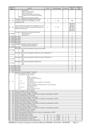 Ligne de
réglage

Fonction

Unité

Plage de réglage

Résolution

Valeur par
défaut

°C

5 … 130

1

100

1

Réglage
client

MC116=25
MC145=25
MC180=25
MC330=25
MC390=25
MC450=25

3
Marche brûleur
5
Pompe 2nd circuit de chauffe
6
Pompe de bouclage ECS
7
Signal de fonction rideau d’air chaud active
8
Circulateur aval d’une bouteille de découplage
hydraulique
12
Signal d’entrée analogique en opération

H

H

622

Consigne de température maximum pour une valeur
maximum du signal d’entrée analogique, en mode
consigne prescrite.

623

Valeur minimum du signal d’entrée analogique en % de la
plage pour démarrer le brûleur en puissance minimale, en
mode puissance prescrite

H 630.b0
H
H
H
H
H

630.b1
630.b2
630.b3
630.b4
630.b5

H 630.b6
H 630.b7
H 632.b0

H 632.b1

H 632.b2

H 632.b3
H
H
H
H
H

632.b4
632.b5
632.b6
632.b7
700

%

5 … 95

Activation / désactivation de l'alarme maintenance:
0
Alarme désactivée
1
Alarme active
Non utilisé
Non utilisé
Non utilisé
Non utilisé
Non utilisé
Acquittement général de l'alarme maintenance:
1
Acquitte l'alarme maintenance
Non utilisé
Pompe Q8 active pour une demande de chaleur de zone LPB :
0
Non
1
Oui
Pompe Q8 active pour une demande de chaleur du circuit de chauffage n°2 :
0
Non
1
Oui
Pompe Q8 active pour une demande de chaleur du circuit de chauffage n°1 :
0
Non
1
Oui
Pompe Q8 active pour une demande de chaleur ECS :
0
Non
1
Oui
Non utilisé
Non utilisé
Non utilisé
Non utilisé
Compteur d'occurrence défaut 1er précédent

H

701

702
703
704
705
706
707
708
709
710
711
712
713
714
715
716
717
718
719
720
721

Valeur code défaut interne 1er précédent
Compteur d'occurrence défaut 2nd précédent
Code de phase pendant le défaut 2nd précédent (voir table de correspondance en H701)
Valeur code défaut interne 2nd précédent
Compteur d'occurrence défaut 3ème précédent
Code de phase pendant le défaut 3ème précédent (voir table de correspondance en H701)
Valeur code défaut interne 3ème précédent
Compteur d'occurrence défaut 4ème précédent
Code de phase pendant le défaut 4ème précédent (voir table de correspondance en H701)
Valeur code défaut interne 4ème précédent
Compteur d'occurrence défaut 5ème précédent
Code de phase pendant le défaut 5ème précédent (voir table de correspondance en H701)
Valeur code défaut interne 5ème précédent
Compteur d'occurrence défaut courant
Code de phase pendant le défaut courant (voir table de correspondance en H701)
Valeur code défaut interne courant
Temps de fonctionnement du brûleur
H
0 … 131070
Temps de fonctionnement en mode chauffage
H
0 … 131070
Temps de fonctionnement en mode ECS
H
0 … 131070
Temps de fonctionnement en mode régulation zone
H
0 … 131070

0
0
0
0
0
0
0
0

0

0

0
0
0
0
0

Code de phase pendant le défaut 1er précédent
Correspondance des codes de phase :
3
Veille
4
Blocage du démarrage
5, 6
Montée en régime du ventilateur
7
Préventilation
8, 9, 10
Temps d'attente
11
Temps de pré-allumage (chauffe électrode d'allumage)
12, 13, 14, 15
Temps de sécurité
16
Temps de post-allumage (modulation bloquée à l'allure d'allumage)
17
Modulation du bruleur
18, 19, 20, 21
Post-ventilation
0, 1, 2
Retour à la position de veille
22
Mise en sécurité

H
H
H
H
H
H
H
H
H
H
H
H
H
H
H
H
H
H
H
H

0

1
1
1
1

00MEM0223-L Notice d’utilisation et d’entretien MODULO CONTROL 116/145/180 – 330/390/450

Page 19

 