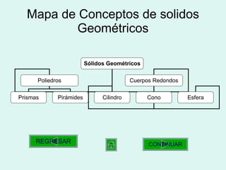 Mapa de Conceptos de solidos Geométricos CONTINUAR Sólidos Geométricos Poliedros Cuerpos Redondos Prismas Pirámides Cilindro Cono Esfera REGRESAR 
