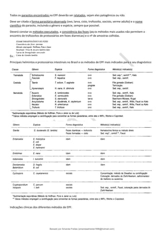 Todos os parasitos encontrados no EPF deverão ser relatados, sejam eles patogênicos ou não.
Deve ser citada a forma parasitária observada (ovo, larva, cisto, trofozoíto, oocisto, verme adulto) e o nome
científico do parasito, incluindo o gênero e espécie, sempre que possível.
Deverá constar os métodos executados, a consistência das fezes (pq os métodos mais usados não permitem o
encontro de trofozoítos de protozoários em fezes diarreicas) e o nº de amostras colhidas.
Ex.:
Principais helmintos e protozoários intestinais no Brasil e os métodos de EPF mais indicados para o seu diagnóstico:
Indicações clínicas dos diferentes métodos de EPF:
Baixado por Amanda Freitas (amandaalmeida1996@hotmail.com)
lOMoARcPSD|5059377
 