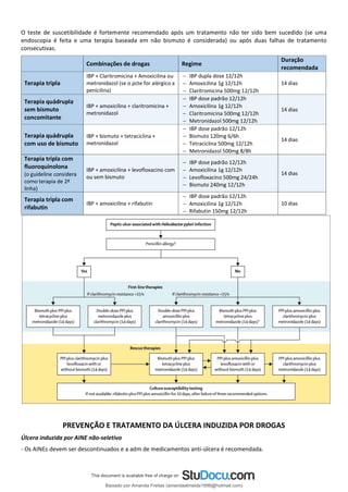 O teste de suscetibilidade é fortemente recomendado após um tratamento não ter sido bem sucedido (se uma
endoscopia é feita e uma terapia baseada em não bismuto é considerada) ou após duas falhas de tratamento
consecutivas.
Combinações de drogas Regime
Duração
recomendada
Terapia tripla
IBP + Claritromicina + Amoxicilina ou
metronidazol (se o pcte for alérgico a
penicilina)
− IBP dupla dose 12/12h
− Amoxicilina 1g 12/12h
− Claritromicina 500mg 12/12h
14 dias
Terapia quádrupla
sem bismuto
concomitante
IBP + amoxicilina + claritromicina +
metronidazol
− IBP dose padrão 12/12h
− Amoxicilina 1g 12/12h
− Claritromicina 500mg 12/12h
− Metronidazol 500mg 12/12h
14 dias
Terapia quádrupla
com uso de bismuto
IBP + bismuto + tetraciclina +
metronidazol
− IBP dose padrão 12/12h
− Bismuto 120mg 6/6h
− Tetraciclina 500mg 12/12h
− Metronidazol 500mg 8/8h
14 dias
Terapia tripla com
fluoroquinolona
(o guideline considera
como terapia de 2ª
linha)
IBP + amoxicilina + levofloxacino com
ou sem bismuto
− IBP dose padrão 12/12h
− Amoxicilina 1g 12/12h
− Levofloxacino 500mg 24/24h
− Bismuto 240mg 12/12h
14 dias
Terapia tripla com
rifabutin
IBP + amoxicilina + rifabutin
− IBP dose padrão 12/12h
− Amoxicilina 1g 12/12h
− Rifabutin 150mg 12/12h
10 dias
PREVENÇÃO E TRATAMENTO DA ÚLCERA INDUZIDA POR DROGAS
Úlcera induzida por AINE não-seletivo
- Os AINEs devem ser descontinuados e a adm de medicamentos anti-úlcera é recomendada.
Baixado por Amanda Freitas (amandaalmeida1996@hotmail.com)
lOMoARcPSD|5059377
 