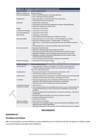 TRATAMENTO
Reidratação oral
Pró-bióticos e pré-bióticos:
Não é recomendado o uso de probióticos ou pré-antibióticos para o tratamento de diarréia aguda em adultos, exceto
nos casos de doença associada a pós-antibióticos
Baixado por Amanda Freitas (amandaalmeida1996@hotmail.com)
lOMoARcPSD|5059377
 