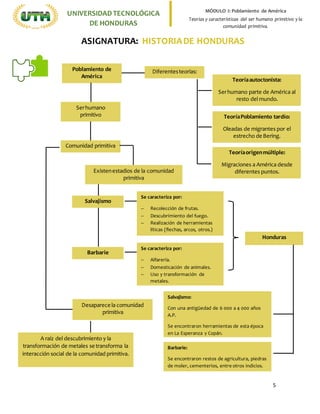 5
UNIVERSIDADTECNOLÓGICA
DE HONDURAS
MÓDULO I: Poblamiento de América
Teorías y características del ser humano primitivo y la
comunidad primitiva.
ASIGNATURA: HISTORIADE HONDURAS
Poblamiento de
América
Se caracteriza por:
 Recolección de frutas.
 Descubrimiento del fuego.
 Realización de herramientas
líticas (flechas, arcos, otros.)
Diferentesteorías:
Teoríaautoctonista:
Serhumano parte de América al
resto del mundo.
TeoríaPoblamiento tardío:
Oleadas de migrantes por el
estrecho de Bering.
Serhumano
primitivo
Teoríaorigenmúltiple:
Migraciones a América desde
diferentes puntos.
Comunidad primitiva
Existenestadios de la comunidad
primitiva
Salvajismo
Barbarie
Honduras
Se caracteriza por:
 Alfarería.
 Domesticación de animales.
 Uso y transformación de
metales.
Salvajismo:
Con una antigüedad de 6 000 a 4 000 años
A.P.
Se encontraron herramientas de esta época
en La Esperanza y Copán.
Desaparece la comunidad
primitiva
A raíz del descubrimiento y la
transformación de metales se transforma la
interacción social de la comunidad primitiva.
Barbarie:
Se encontraron restos de agricultura, piedras
de moler, cementerios, entre otros indicios.
 