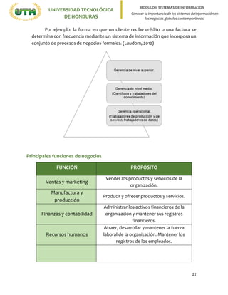 22
UNIVERSIDAD TECNOLÓGICA
DE HONDURAS
MÓDULO I: SISTEMAS DE INFORMACIÓN
Conocer la importancia de los sistemas de información en
los negocios globales contemporáneos.
Por ejemplo, la forma en que un cliente recibe crédito o una factura se
determina con frecuencia mediante un sistema de información que incorpora un
conjunto de procesos de negocios formales. (Laudom, 2012)
Principales funciones de negocios
FUNCIÓN PROPÓSITO
Ventas y marketing
Vender los productos y servicios de la
organización.
Manufactura y
producción
Producir y ofrecer productos y servicios.
Finanzas y contabilidad
Administrar los activos financieros de la
organización y mantener sus registros
financieros.
Recursos humanos
Atraer, desarrollar y mantener la fuerza
laboral de la organización. Mantener los
registros de los empleados.
 